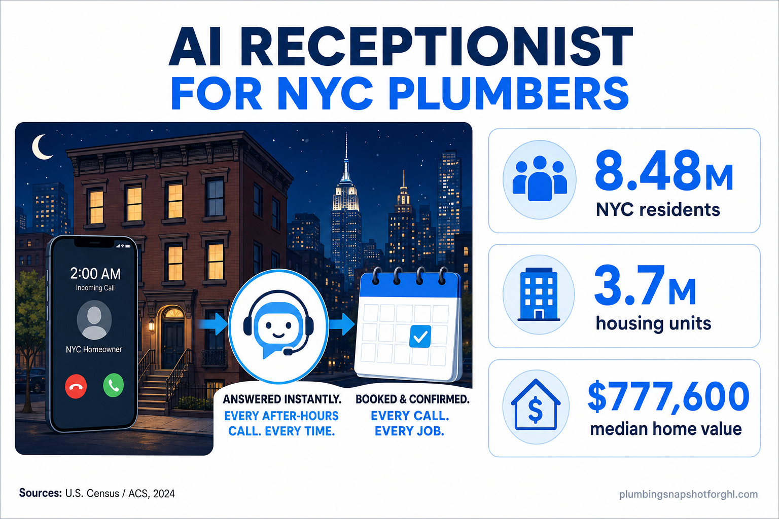 Infographic titled 'AI Receptionist for NYC Plumbers' showing a 2 AM burst-pipe call being answered instantly by an AI receptionist and booked into a plumber's calendar, beside three New York City stats — about 8.48 million residents, roughly 3.7 million housing units, and a median home value near $777,600