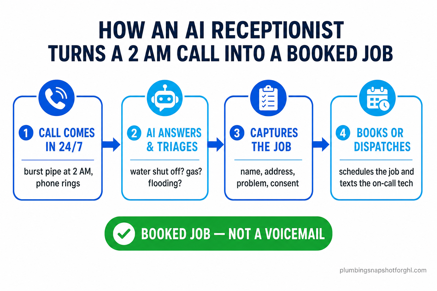 Flow diagram titled 'How an AI receptionist turns a 2 AM plumbing call into a booked job': step 1 call comes in 24/7, step 2 AI answers and triages severity, step 3 captures the job details and consent, step 4 books the appointment or texts the on-call tech — ending in a booked job instead of a voicemail