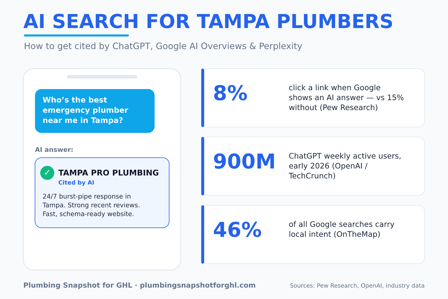 Infographic titled 'AI Search for Tampa Plumbers' showing a homeowner asking an AI chat 'Who is the best emergency plumber near me in Tampa?' with one result card marked 'cited by AI', beside three stats — 8% click a link when AI answers, 900M ChatGPT weekly users, and 46% of searches are local