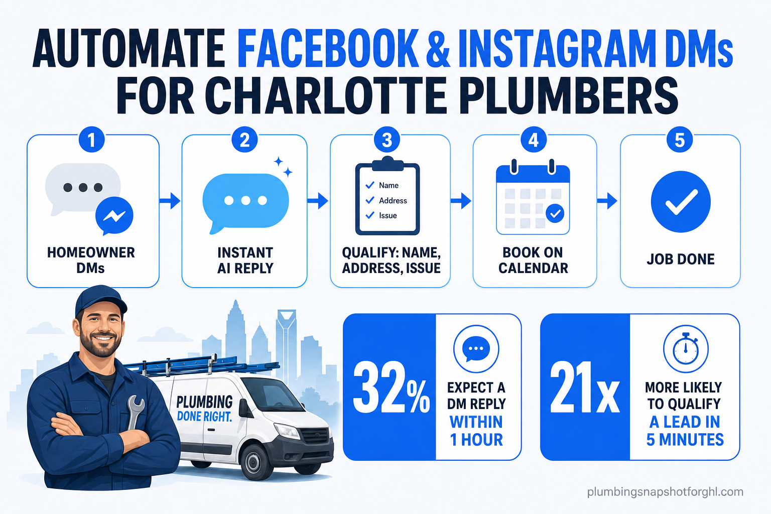 Infographic titled 'How to automate Facebook & Instagram DMs for Charlotte plumbers' showing a 5-step flow from a homeowner's comment or DM to a booked job, with callouts that 32% of consumers expect a DM reply within an hour and contacting a lead within 5 minutes makes it 21x more likely to qualify