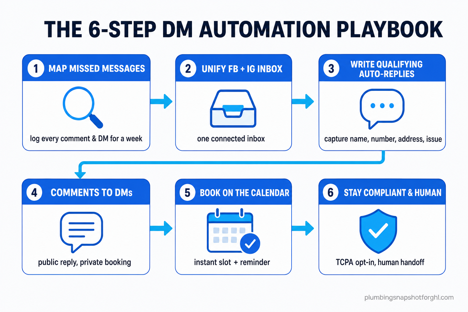 Six-step flow diagram for plumbing DM automation: Step 1 map missed messages, Step 2 unify Facebook and Instagram in one inbox, Step 3 write qualifying auto-replies, Step 4 convert comments to DMs, Step 5 book onto the calendar, Step 6 stay compliant and human — each step in a labeled box connected by arrows