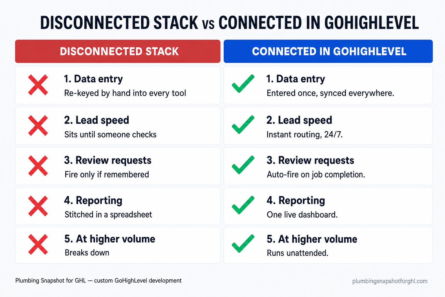 Two-column comparison slide: the left 'Disconnected stack' column lists re-keyed data, leads sitting overnight, review requests that never fire and no single dashboard with red X marks; the right 'Connected in GoHighLevel' column lists one-time entry, instant lead routing, auto-fired reviews and one dashboard with green check marks