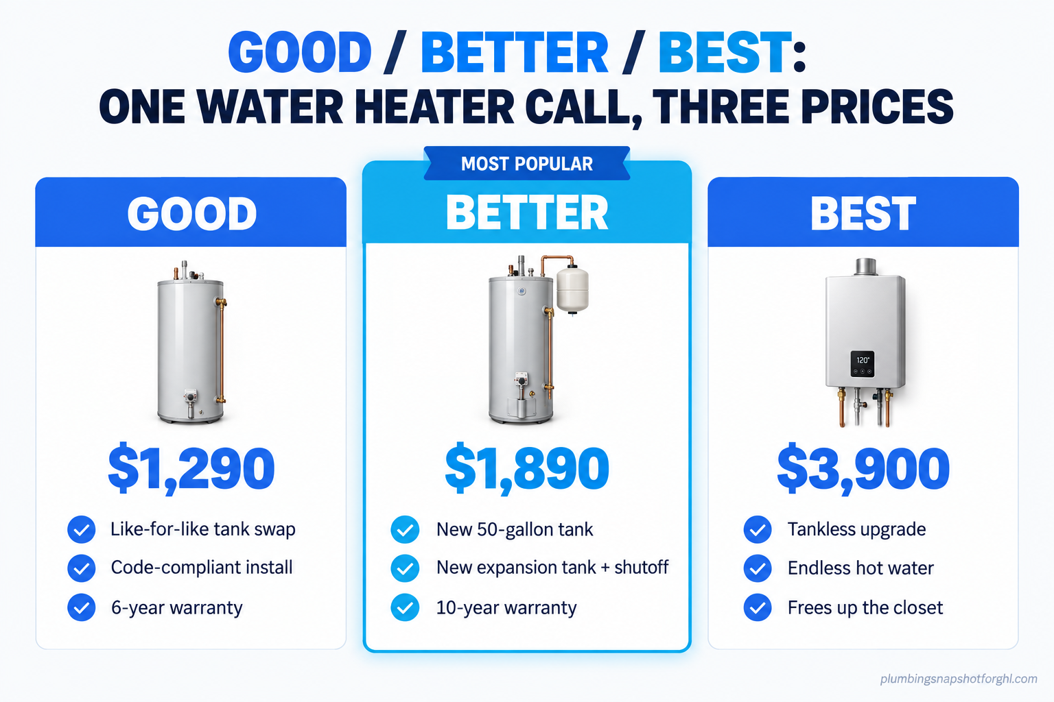 Good-better-best comparison slide for a water heater call: 'Good' at $1,290 (like-for-like tank swap, code-compliant, 6-year warranty), 'Better' at $1,890 marked most popular (new 50-gallon tank, expansion tank and shutoff, 10-year warranty), and 'Best' at $3,900 (tankless upgrade, endless hot water, frees up the closet)