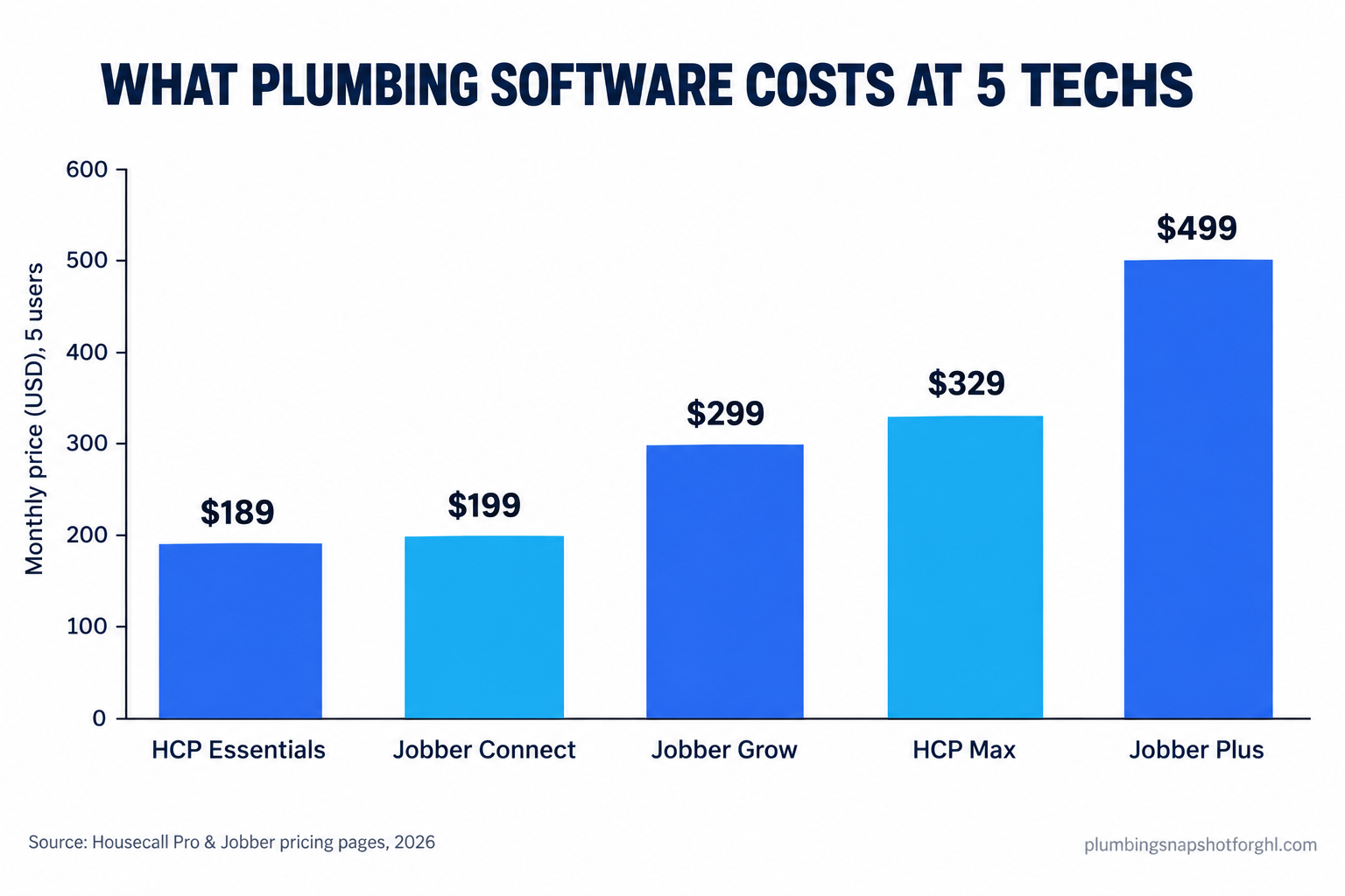 Bar chart titled What plumbing software costs at 5 techs comparing published monthly prices for 5 users: Housecall Pro Essentials 189 dollars, Jobber Connect 199 dollars, Jobber Grow 299 dollars, Housecall Pro Max 329 dollars, and Jobber Plus 499 dollars, sourced from the Housecall Pro and Jobber pricing pages 2026