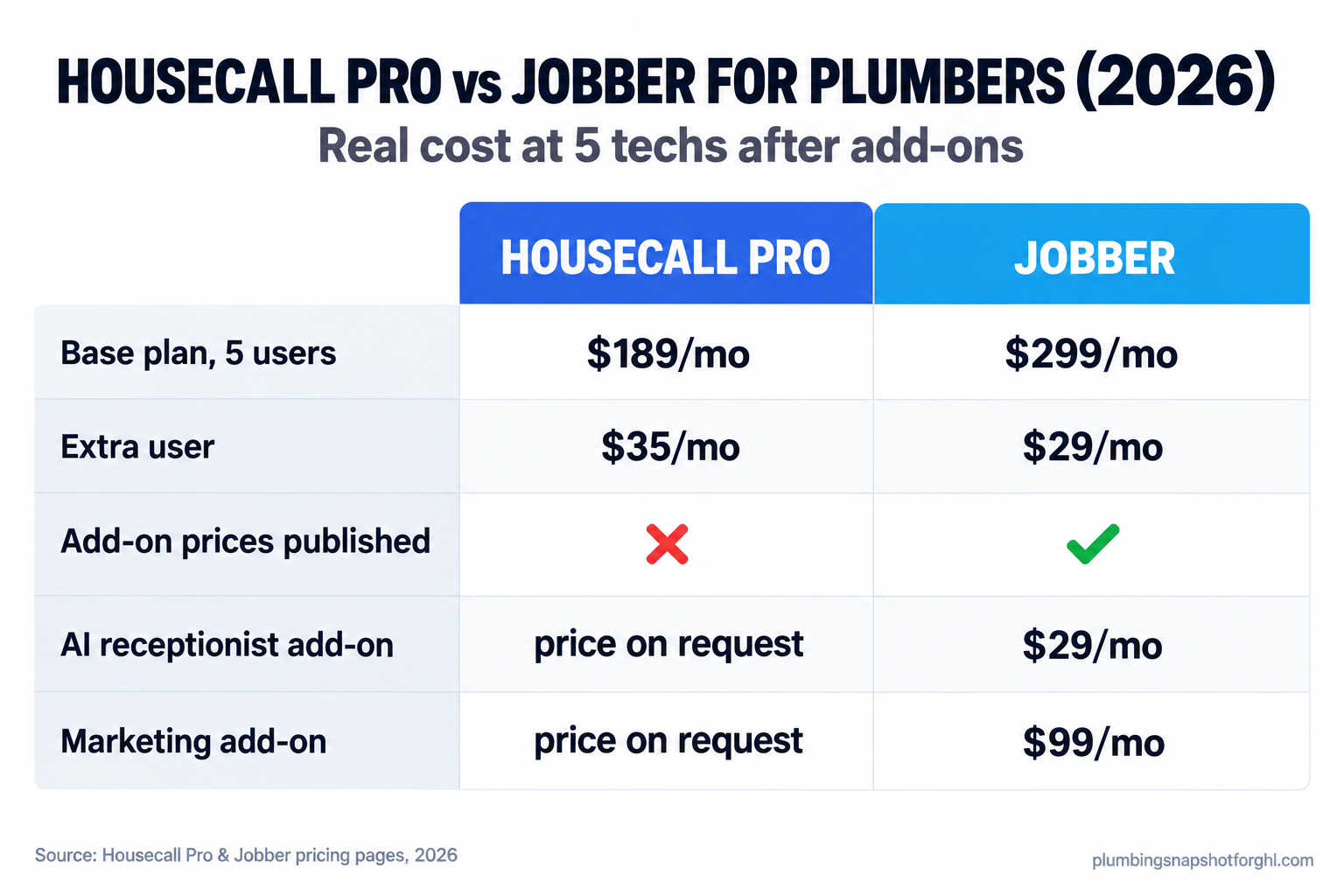 Comparison infographic titled Housecall Pro vs Jobber for Plumbers 2026 showing Housecall Pro Essentials at 189 dollars a month for 5 users with add-on prices hidden, next to Jobber Grow at 299 dollars a month for 5 users with published add-ons of Marketing Suite 99 dollars, AI Receptionist 29 dollars, and Pipeline 49 dollars