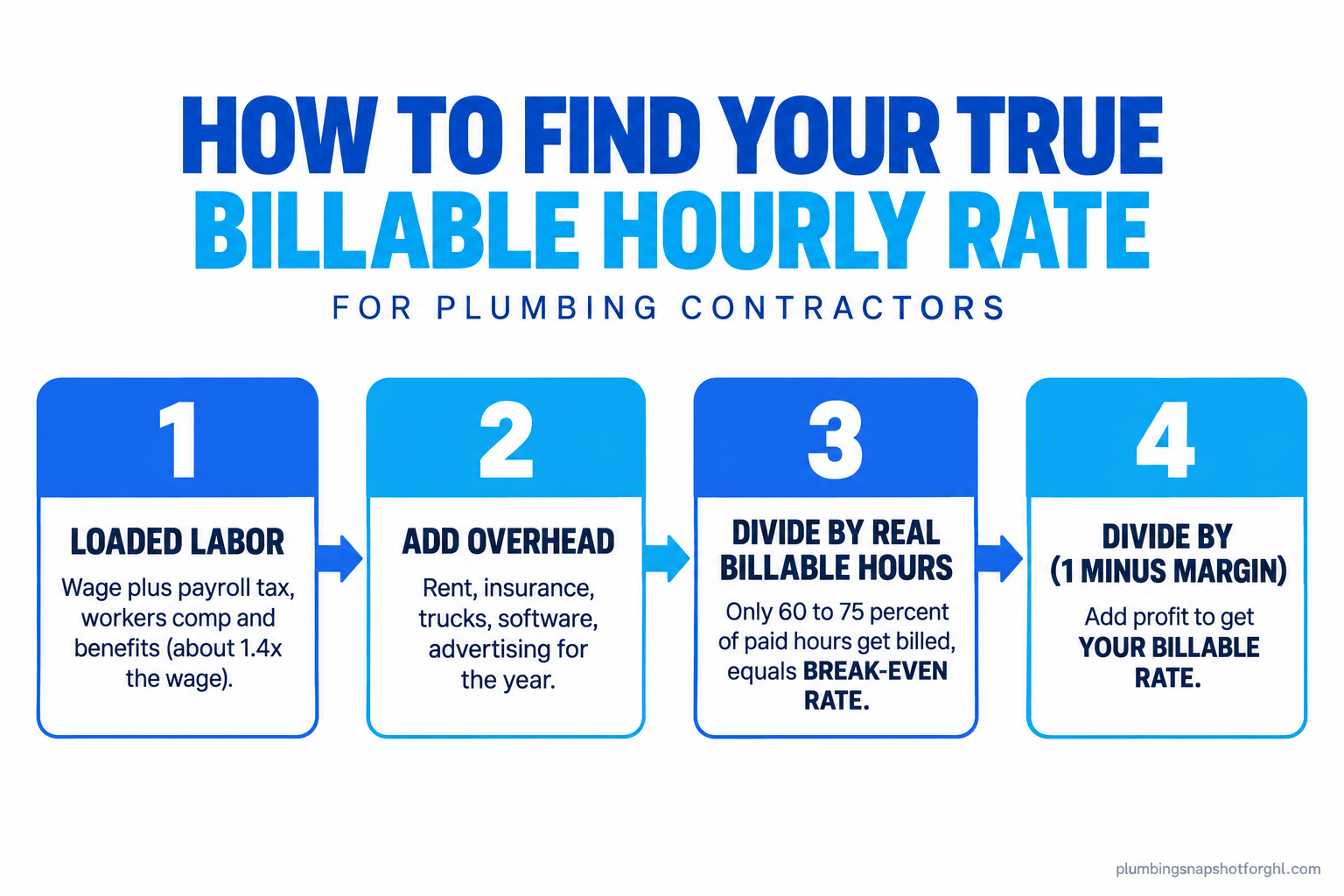 Infographic titled 'How to find your true billable hourly rate' showing a left-to-right numbered flow: add up loaded labor cost, add overhead, divide by real billable hours to get break-even, then divide by one minus your profit margin to get your billable rate