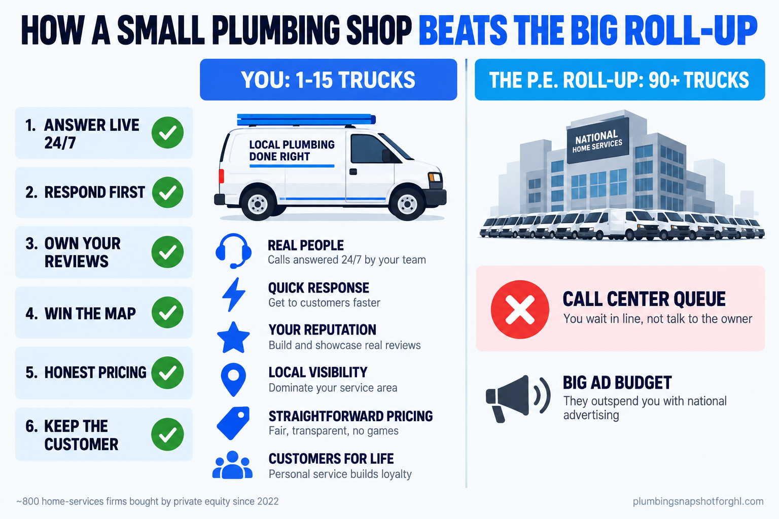 Infographic titled 'How a small plumbing shop beats the big roll-up' showing six operator edges stacked against a private-equity-backed competitor: answer live, respond first, own your reviews, win the map, price with honest options, and keep the customer