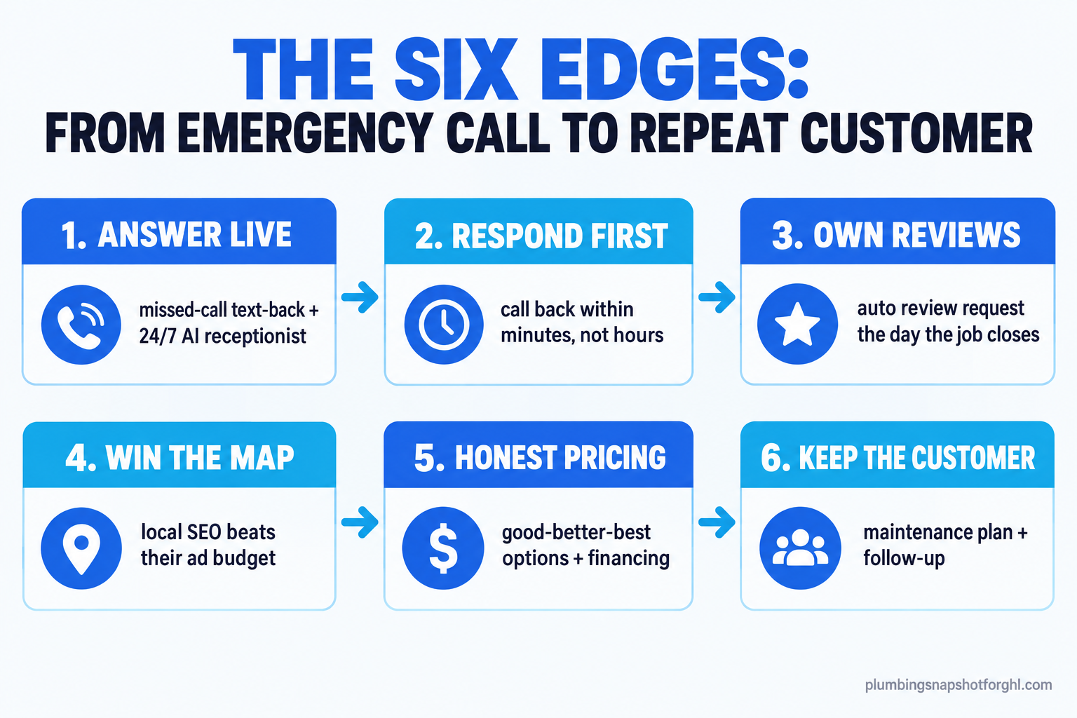 Flow diagram titled 'The six edges: how a small plumbing shop beats the roll-up' showing six numbered stages from emergency call to repeat customer: answer live 24/7, respond in five minutes, own your Google reviews, win the local map, price with honest options and financing, and keep the customer on a maintenance plan