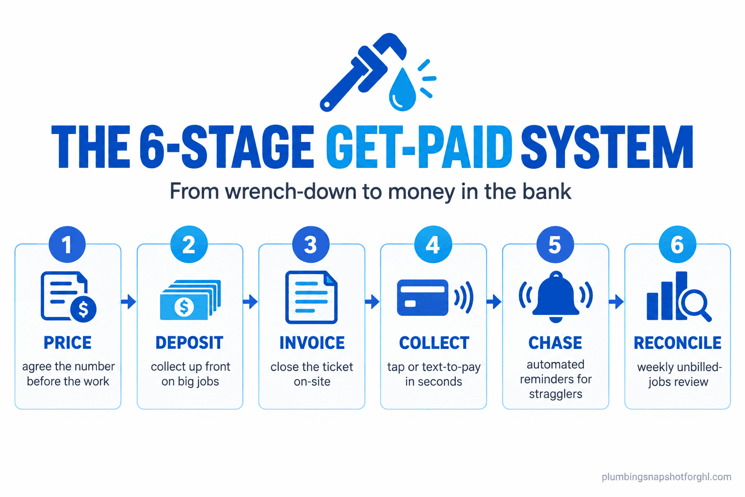 Infographic titled 'The 6-stage plumbing get-paid system' showing a left-to-right numbered flow: Price, Deposit, Invoice, Collect, Chase, Reconcile, for closing out a plumbing job and collecting payment