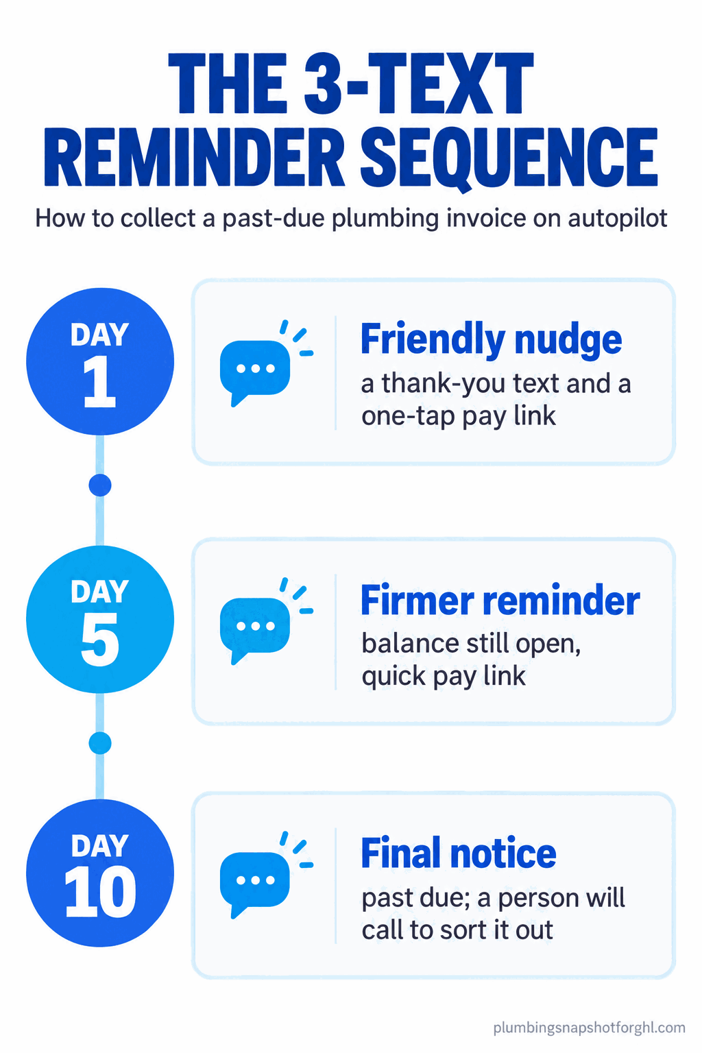 Timeline infographic titled 'The 3-text accounts-receivable reminder sequence' showing Day 1 a friendly nudge with a pay link, Day 5 a firmer reminder, and Day 10 a final notice before a phone call, for collecting unpaid plumbing invoices