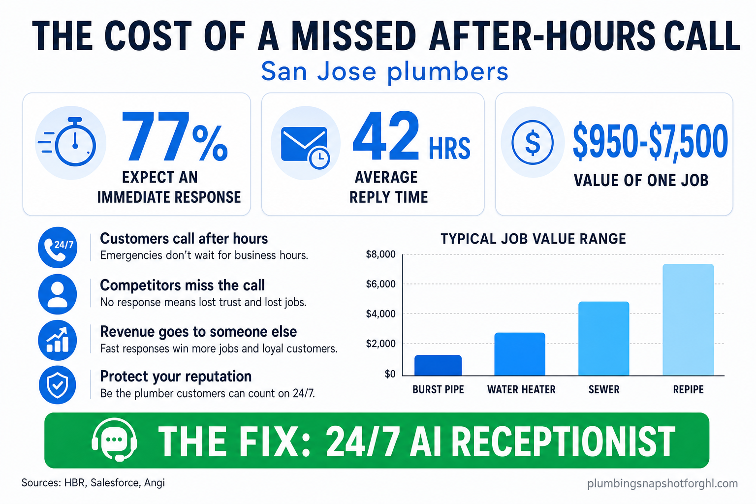 Infographic titled 'The cost of a missed after-hours call for San Jose plumbers' showing that 77% of customers expect an immediate response, the average firm takes 42 hours to reply, and a single after-hours job is worth $950 to $7,500 — with a 24/7 AI receptionist as the fix