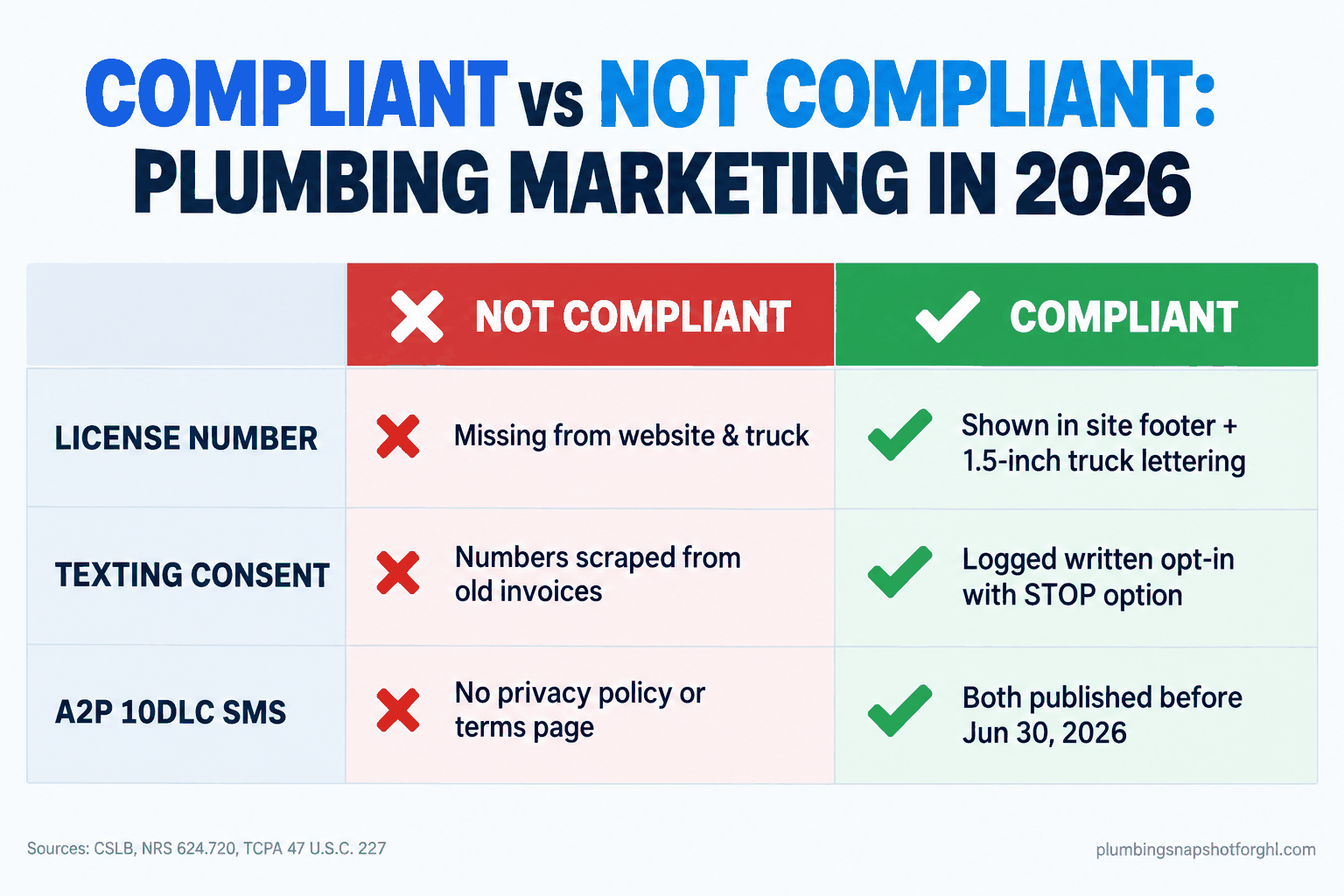 Compliance checklist panel comparing non-compliant and compliant plumbing marketing across three rows: license number (missing from website and truck vs shown in footer and 1.5-inch truck lettering), texting consent (number scraped from old invoices vs logged written opt-in), and A2P 10DLC registration (no privacy policy or terms page vs both published before June 30 2026)