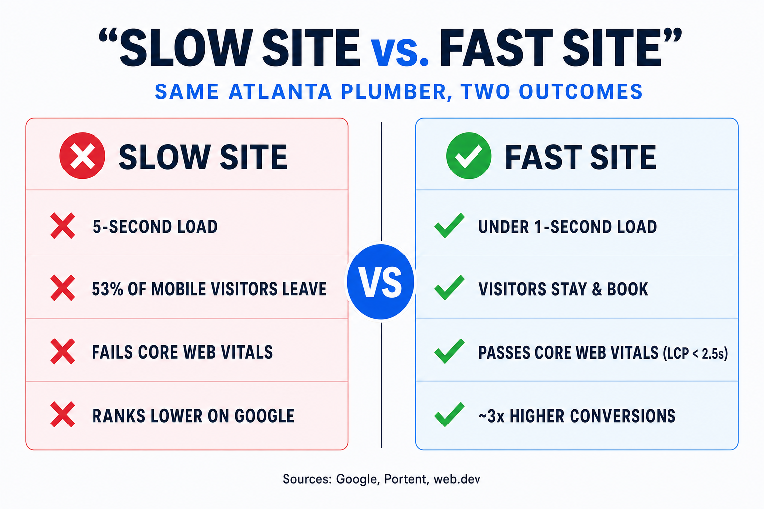 Comparison slide titled 'Slow Site vs. Fast Site' with two columns for an Atlanta plumber. Slow site: 5-second load, red X, 53% of mobile visitors leave, fails Core Web Vitals, ranks lower. Fast site: under 1-second load, green check, visitors stay and book, passes Core Web Vitals with LCP under 2.5 seconds, ranks higher and converts about 3 times better