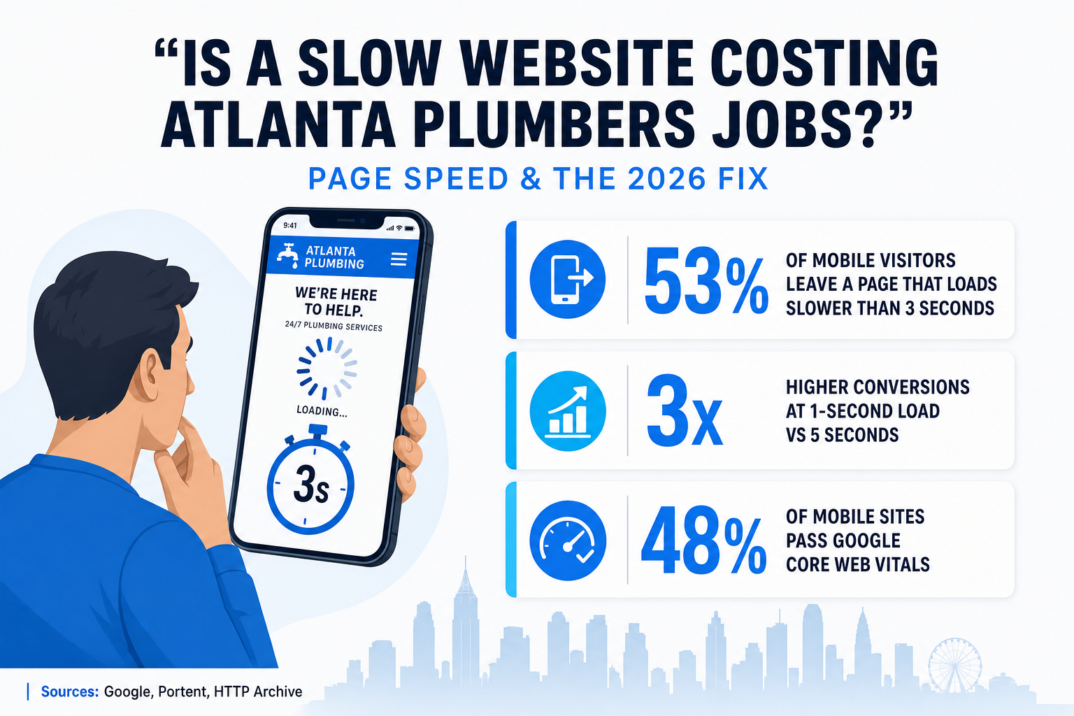 Infographic titled 'Is a Slow Website Costing Atlanta Plumbers Jobs?' showing a homeowner in Atlanta waiting on a loading plumbing website at 3 seconds beside three stats — 53% of mobile visitors abandon a page that takes over 3 seconds to load, sites that load in 1 second convert about 3 times better than at 5 seconds, and only about half of mobile sites pass Google's Core Web Vitals