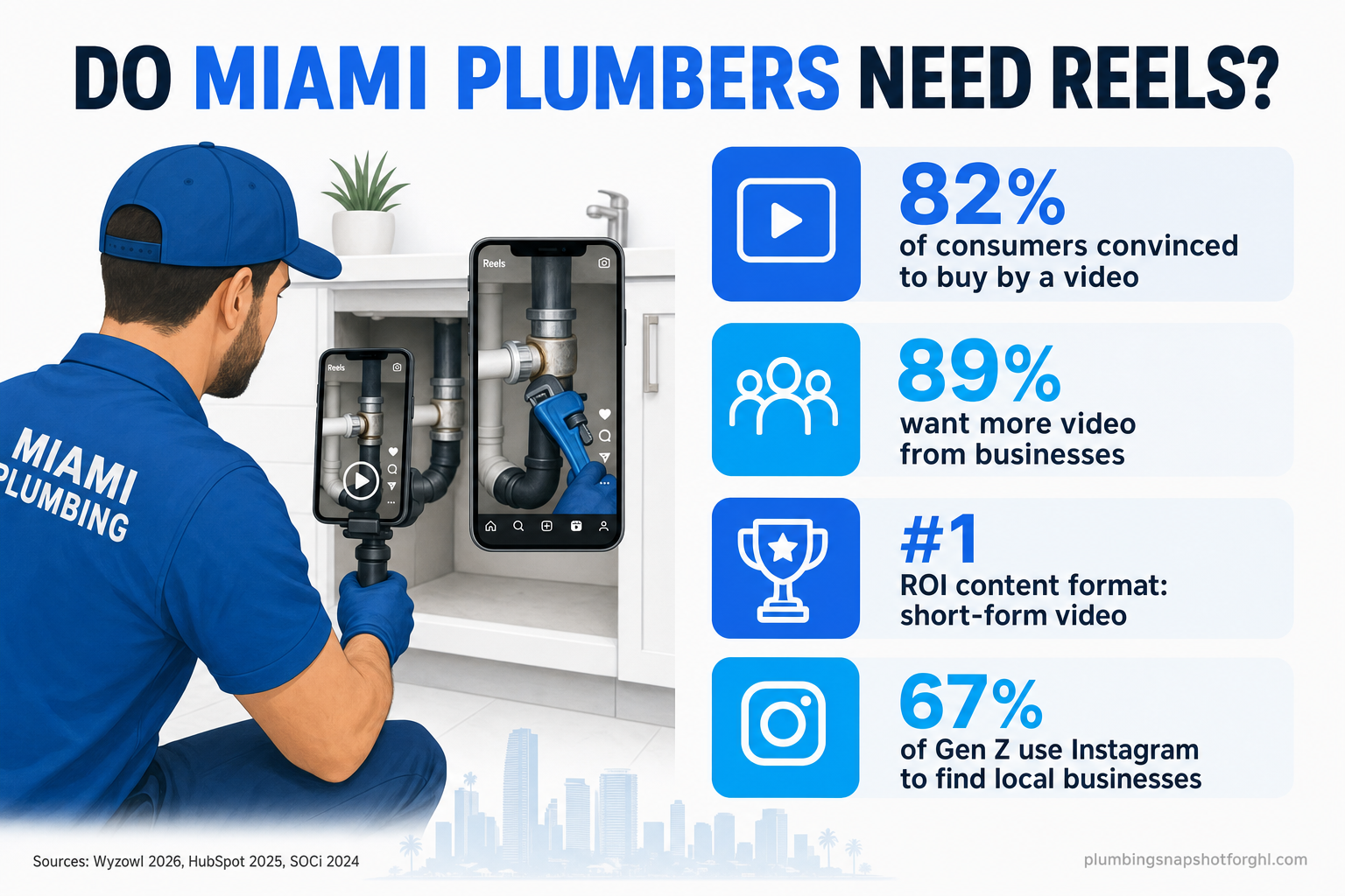 Infographic titled 'Do Miami Plumbers Need Reels?' showing a plumber filming a short vertical video on a phone beside four stats — 82% of consumers say a video convinced them to buy, 89% want more video from brands, short-form video is the number one ROI content format, and 67% of Gen Z use Instagram to find local businesses