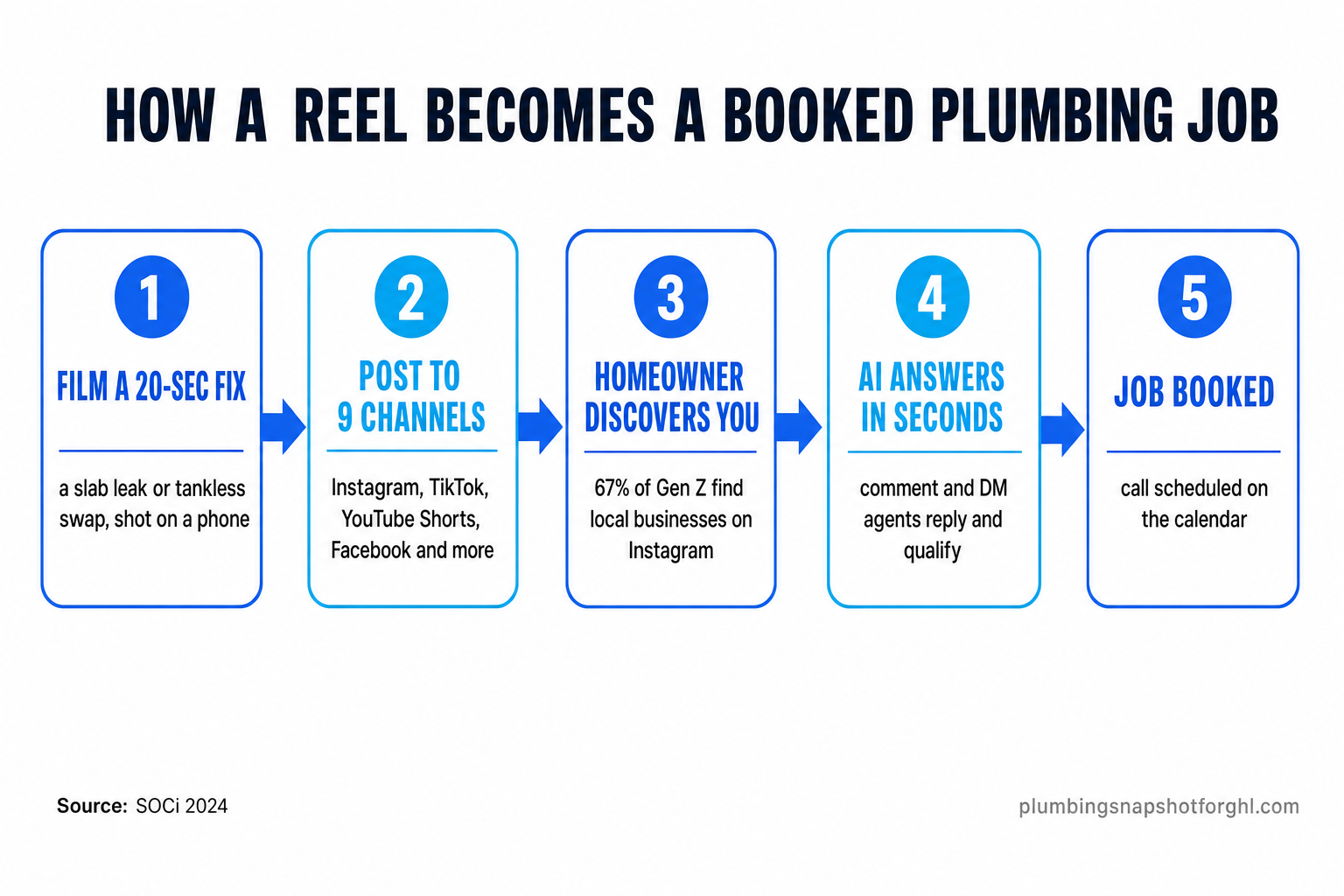 Flow diagram titled 'How a Reel becomes a booked plumbing job' with five steps: film a 20-second fix, post to 9 channels, homeowner discovers you (67% of Gen Z find local businesses on Instagram), AI answers comments and DMs in seconds, and the job is booked on the calendar. Source: SOCi 2024