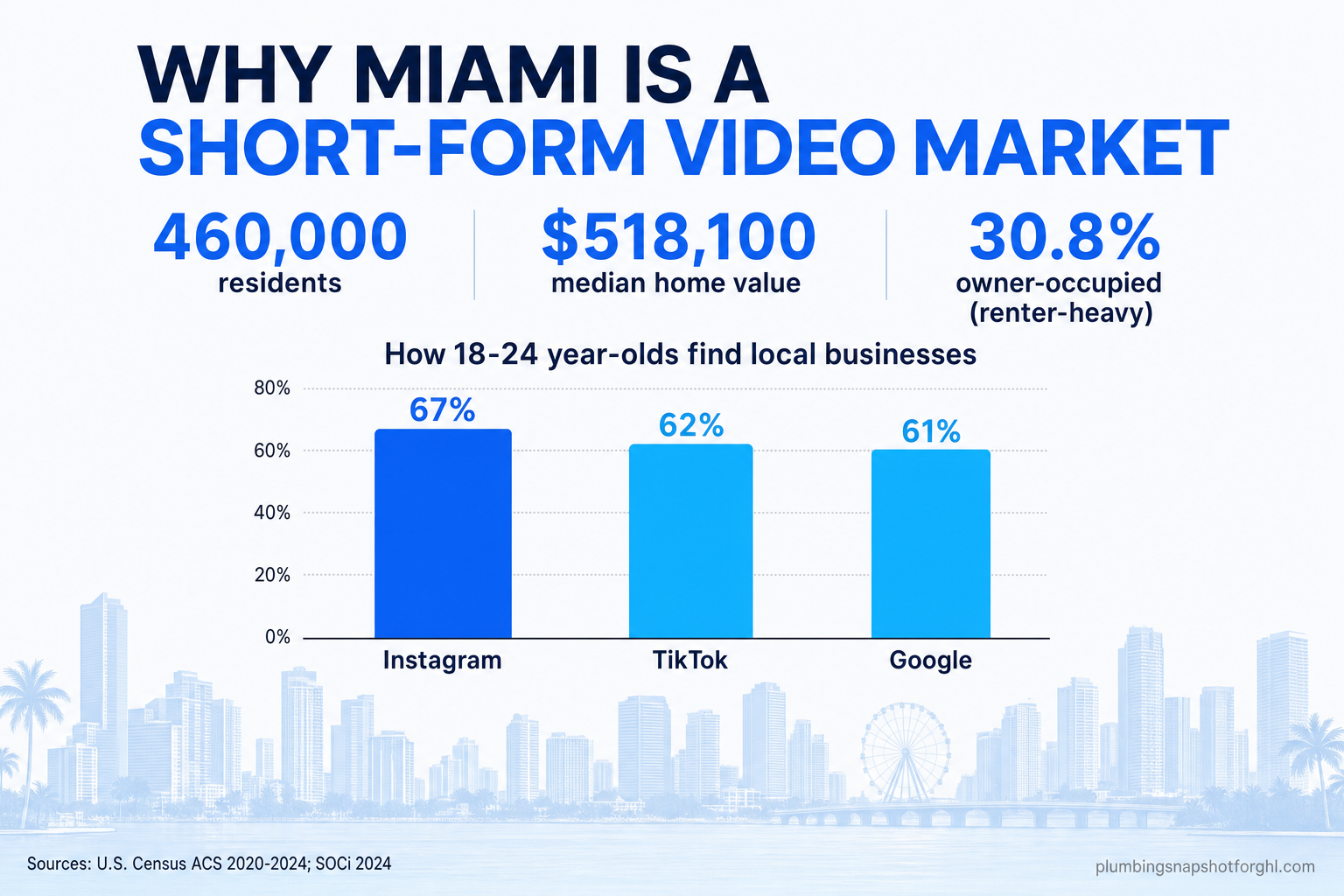 Slide titled 'Why Miami is a short-form video market' showing 460,000 residents, $518,100 median home value, and 30.8% owner-occupied housing, plus a bar chart of how 18-24 year-olds find local businesses — Instagram 67%, TikTok 62%, Google 61% — over a Miami skyline. Sources: U.S. Census ACS 2020-2024 and SOCi 2024