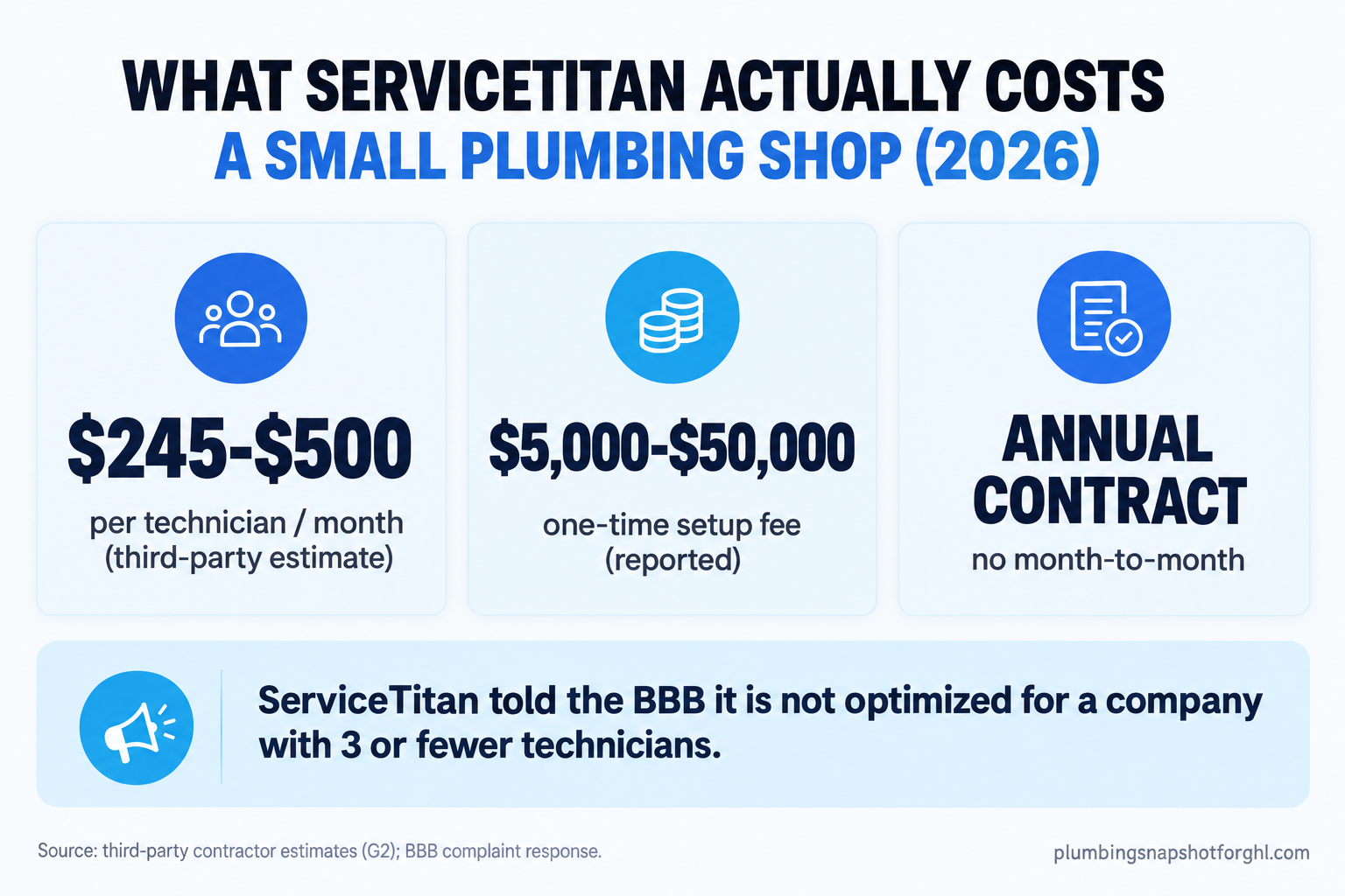 Infographic titled 'What ServiceTitan actually costs a small plumbing shop in 2026' showing per-technician pricing of $245 to $500 per month, a $5,000 to $50,000 one-time setup fee, an annual contract, and the note that ServiceTitan says it is not optimized for shops with 3 or fewer technicians