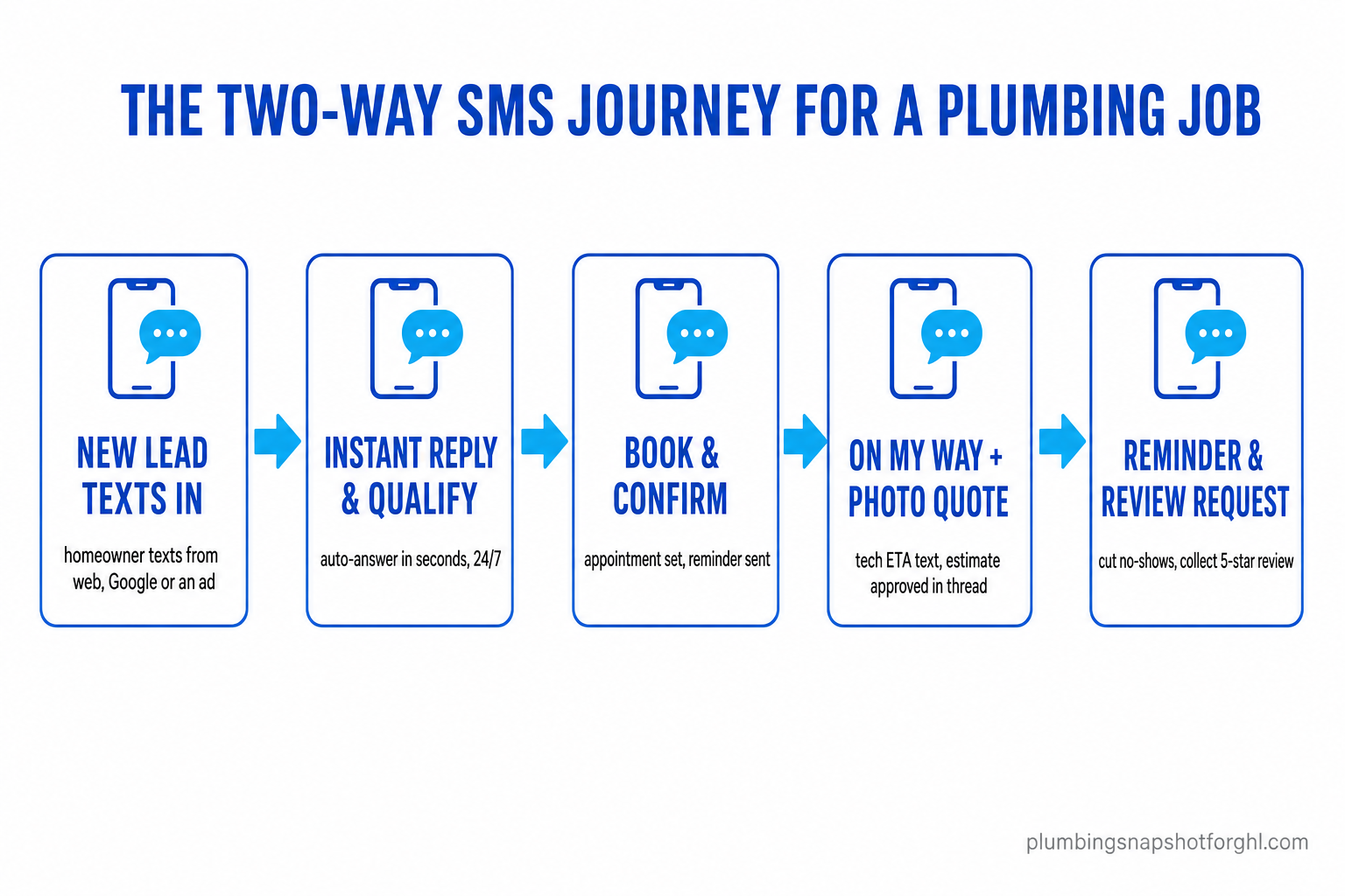 Flow diagram titled 'The two-way SMS journey for a plumbing job' showing five connected steps left to right — new lead texts in, instant reply and qualify, book and confirm, on-my-way text and photo quote, then reminder and review request