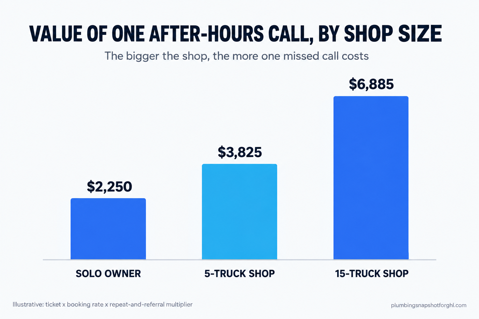 Bar chart titled 'Value of one after-hours call, by shop size' showing the value climbing from $2,250 for a solo owner to $3,825 for a 5-truck shop to $6,885 for a 15-truck shop