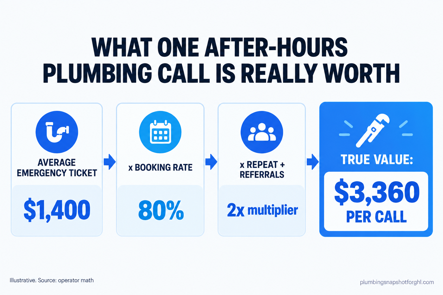 Infographic titled 'What one after-hours plumbing call is really worth' showing a left-to-right flow: average emergency ticket times booking rate equals first-job value, plus repeat work and referrals equals total lifetime value, ending at a dollar range of $2,000 to $6,000 per answered call