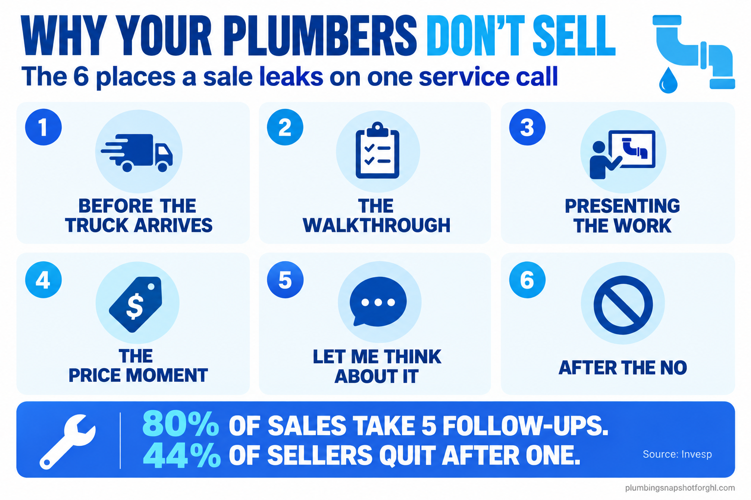 Infographic titled 'Why Your Plumbers Don't Sell' showing the six places a plumbing sale leaks on one service call: before the truck arrives, the walkthrough, presenting the work, the price moment, let-me-think-about-it, and after the no, with a note that 80 percent of sales need five follow-ups