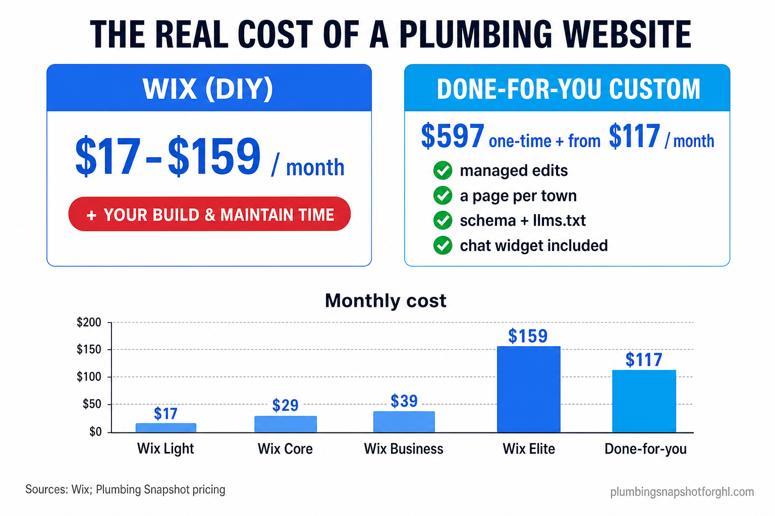Infographic titled 'The Real Cost of a Plumbing Website' contrasting the Wix sticker price of about $17 to $159 per month plus your own build-and-maintain time against a done-for-you custom build at $597 one-time plus from $117 per month with managed edits, city pages, schema and a chat widget included, for an Orlando plumbing shop