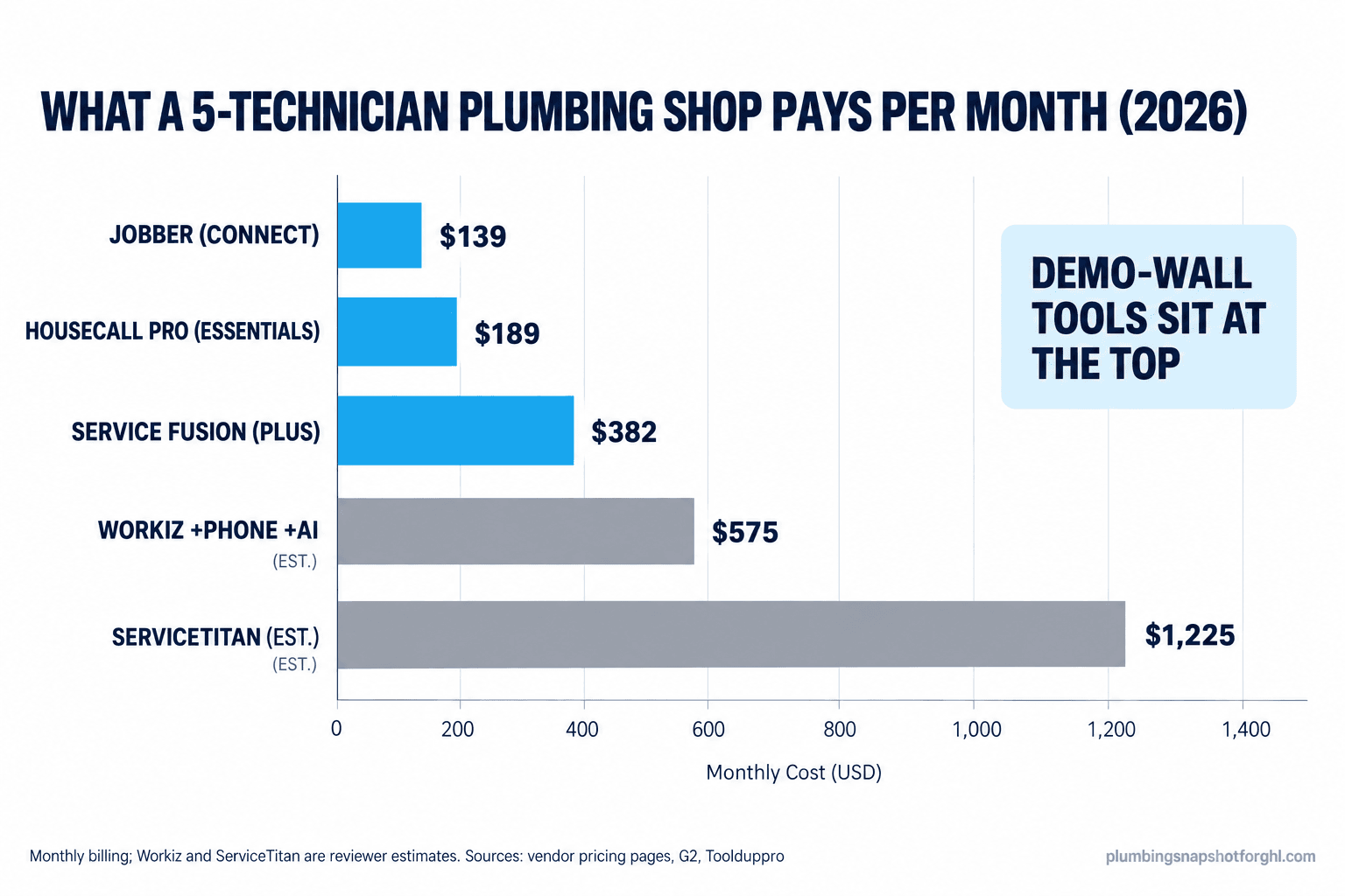 Bar chart comparing what a 5-technician plumbing shop pays per month in 2026: Jobber Connect $139, Housecall Pro Essentials $189, Service Fusion Plus $382, Workiz with phone and AI answering about $575, and ServiceTitan estimated at $1,225, with the two demo-wall tools shown in gray at the top of the range