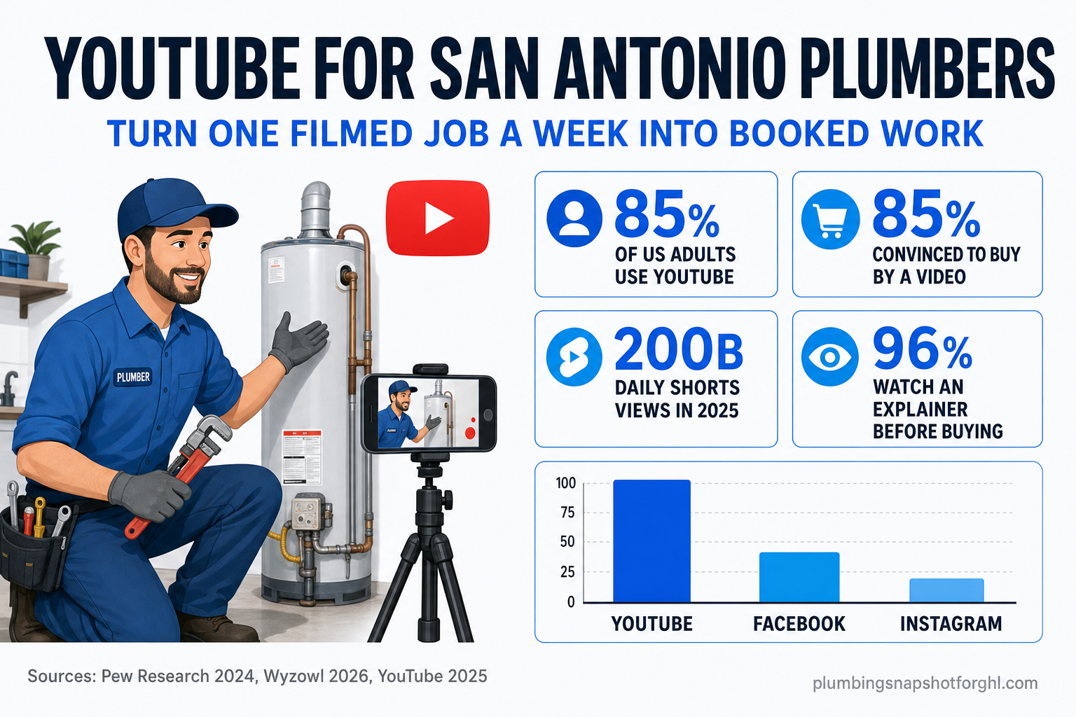 Infographic titled 'YouTube for San Antonio Plumbers' showing a plumber filming a water heater install on a phone beside four stats — 85% of US adults use YouTube, 85% of consumers are convinced to buy by a video, YouTube Shorts hit 200 billion daily views in 2025, and 96% have watched an explainer video before buying